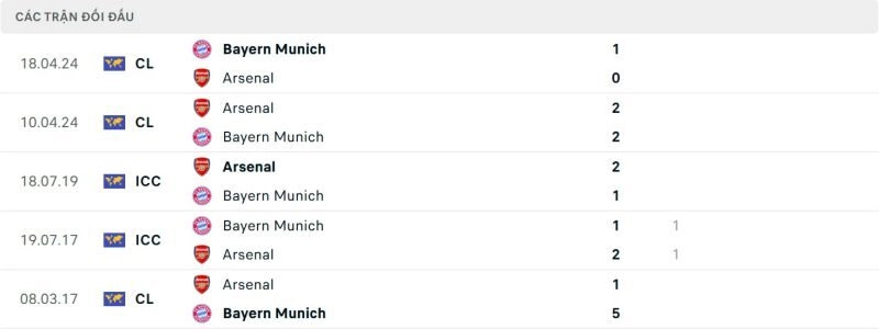 Lịch sử đối đầu giữa Arsenal vs Bayern