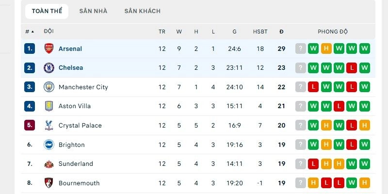Chelsea vs Arsenal đang chỉ hơn kém nhau 6 điểm ở trên BXH
