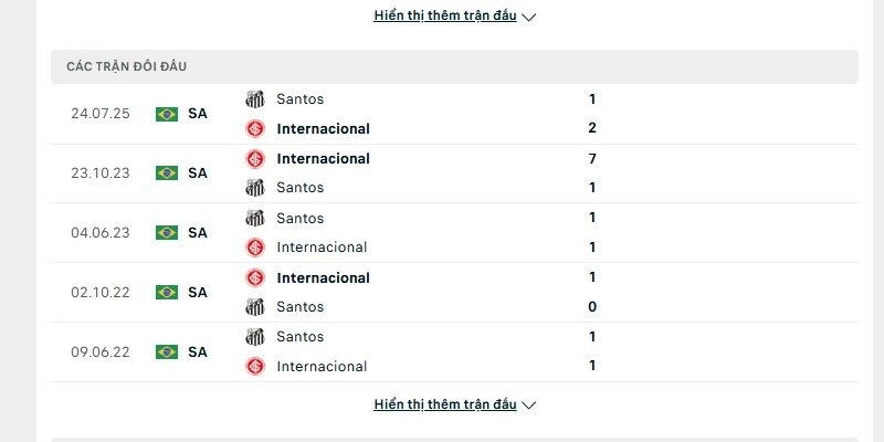 Lịch sử đấu giữa Internacional vs Santos