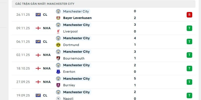 The Citizens đang có phong độ ấn tượng trên sân nhà