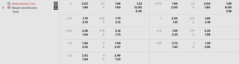 Bảng tỷ lệ kèo Man City vs Leverkusen