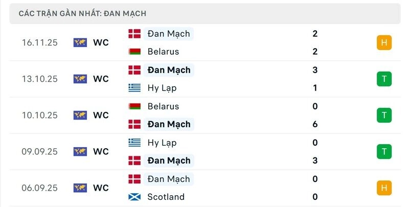 phong độ của đan mạch