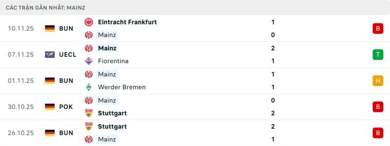 phong độ gần đây của mainz