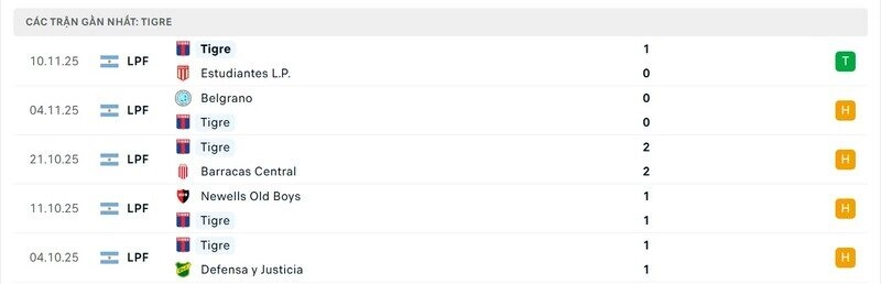 Phong độ của Tigre