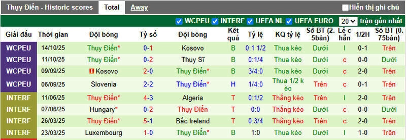 Phong độ tụt dốc khiến Thuỵ Điển thua trắng tại vòng loại World Cup