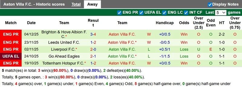 Aston Villa sẽ muốn cải thiện tình hình sân khách