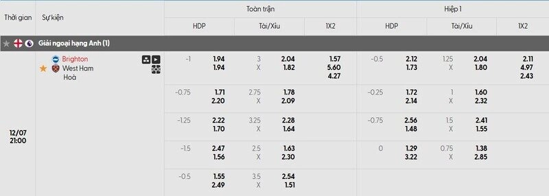 Bảng tỷ lệ kèo trận đấu Brighton vs West Ham