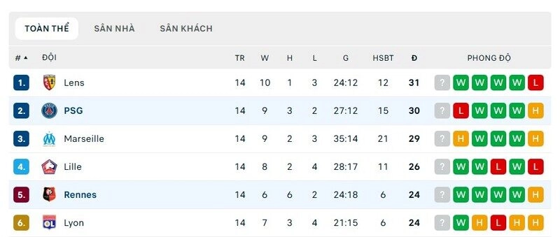 Cả PSG vs Rennes đều trong nhóm dẫn đầu