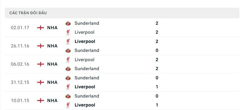 Lịch sử đấu Liverpool vs Sunderland