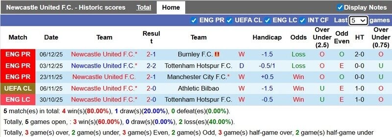 Newcastle đang thi đấu tốt trên sân nhà