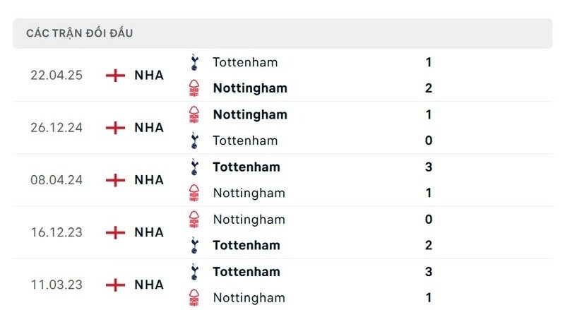 Những trận cầu giữa Nottingham vs Tottenham khá hấp dẫn