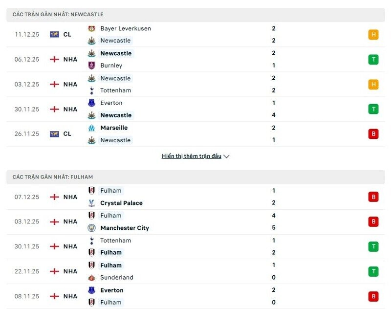 Phong độ hiện tại của Newcastle vs Fulham