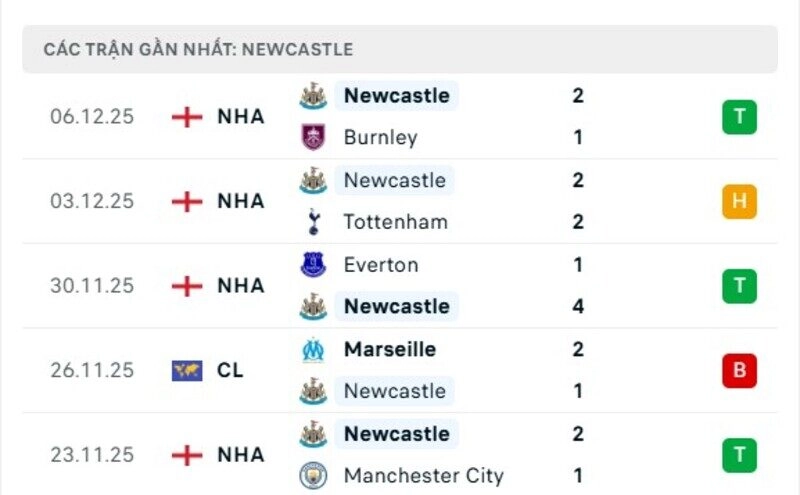 Phong độ Newcastle