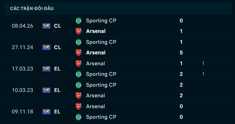 Thành tích đối đầu Arsenal vs Sporting CP