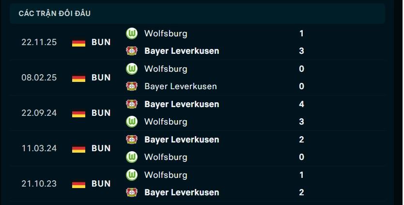 Thành tích đối đầu Leverkusen vs Wolfsburg