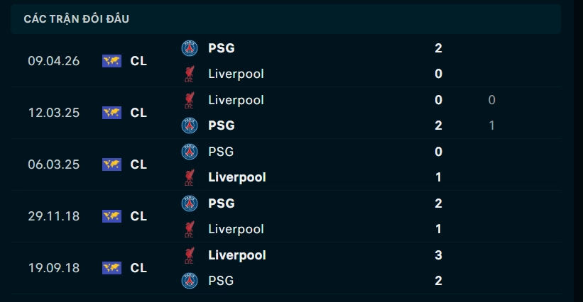 Thành tích đối đầu Liverpool vs PSG