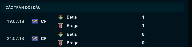 Thành tích đối đầu Sporting Braga vs Real Betis