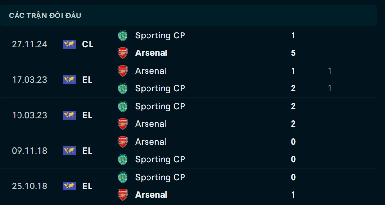 Thành tích đối đầu Sporting CP vs Arsenal