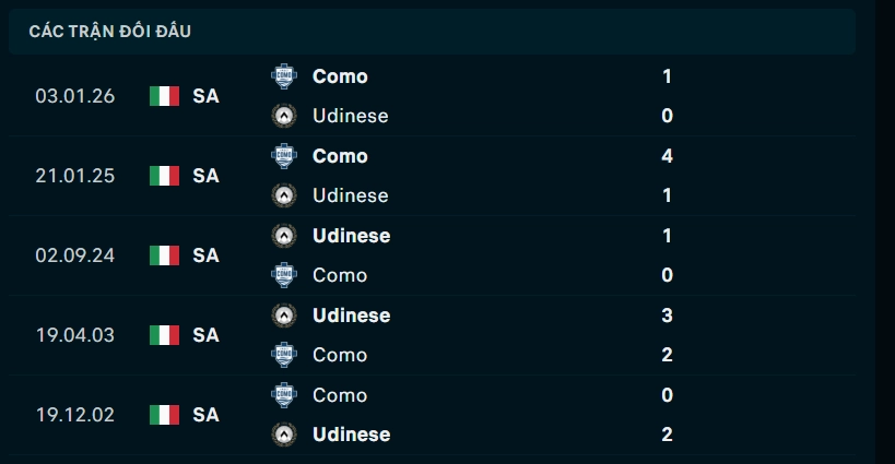 Thành tích đối đầu Udinese vs Como