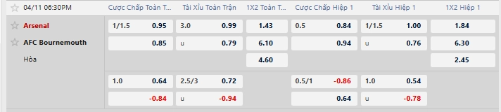 Tỷ lệ kèo nhà cái mới nhất trận Arsenal vs AFC Bournemouth