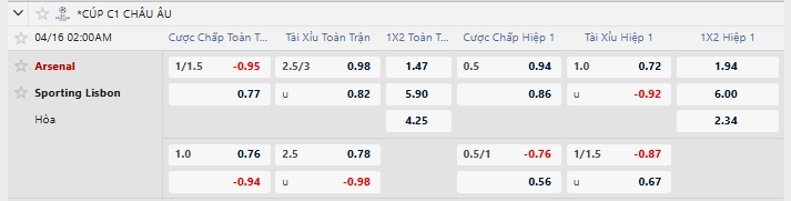 Tỷ lệ kèo nhà cái mới nhất trận Arsenal vs Sporting CP