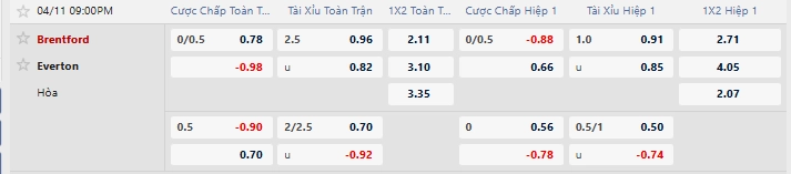 Tỷ lệ kèo nhà cái mới nhất trận Brentford vs Everton