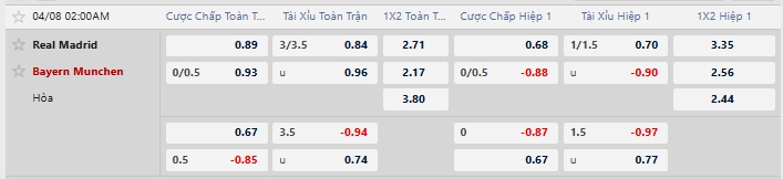 Tỷ lệ kèo nhà cái mới nhất trận Real Madrid vs Bayern Munich