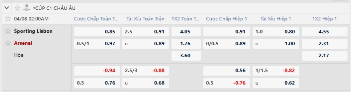 Tỷ lệ kèo trận đấu Sporting CP vs Arsenal